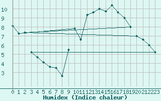 Courbe de l'humidex pour Le Puy - Loudes (43)