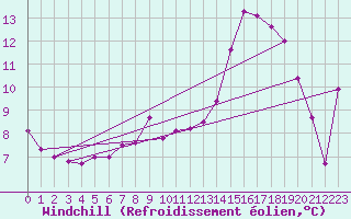 Courbe du refroidissement olien pour Messstetten