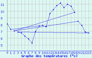 Courbe de tempratures pour Belley (01)
