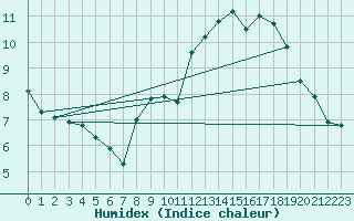 Courbe de l'humidex pour Belley (01)