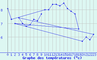 Courbe de tempratures pour Cardinham