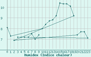 Courbe de l'humidex pour Dijon / Longvic (21)