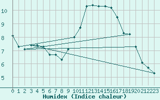 Courbe de l'humidex pour Sallles d'Aude (11)