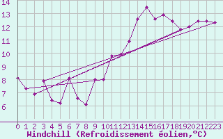 Courbe du refroidissement olien pour Gijon