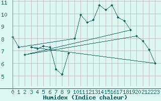 Courbe de l'humidex pour Biscarrosse (40)