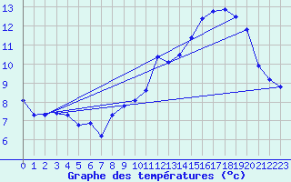 Courbe de tempratures pour Ernage (Be)