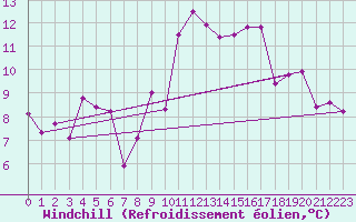 Courbe du refroidissement olien pour Roesnaes