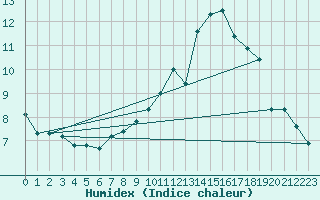 Courbe de l'humidex pour Vernines (63)