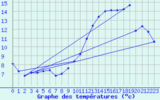 Courbe de tempratures pour Straubing