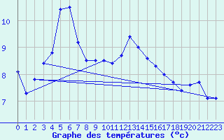 Courbe de tempratures pour Lasfaillades (81)