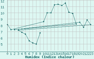Courbe de l'humidex pour Bziers Cap d'Agde (34)
