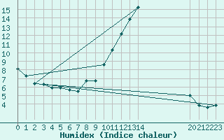 Courbe de l'humidex pour Brigueuil (16)