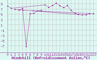 Courbe du refroidissement olien pour Zinnwald-Georgenfeld