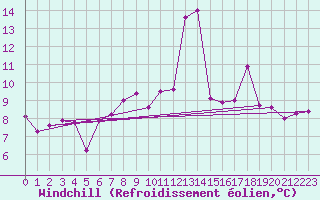 Courbe du refroidissement olien pour Besanon (25)