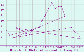 Courbe du refroidissement olien pour Besse-sur-Issole (83)
