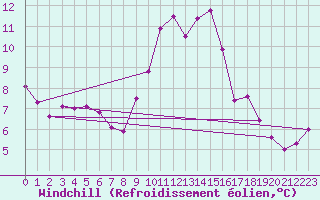 Courbe du refroidissement olien pour Tortosa