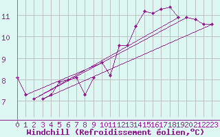Courbe du refroidissement olien pour Trgueux (22)