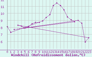 Courbe du refroidissement olien pour Aberporth