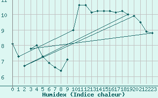 Courbe de l'humidex pour Johnstown Castle