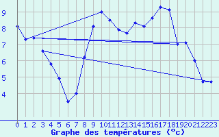 Courbe de tempratures pour Beernem (Be)