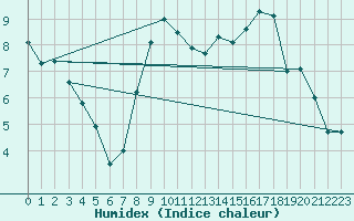 Courbe de l'humidex pour Beernem (Be)