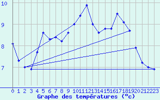 Courbe de tempratures pour Ile de Groix (56)