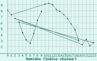 Courbe de l'humidex pour Bialystok