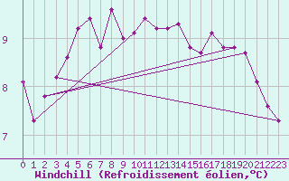 Courbe du refroidissement olien pour Chailles (41)