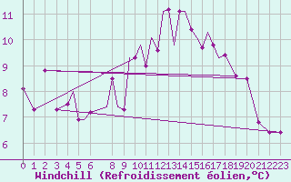 Courbe du refroidissement olien pour Hof