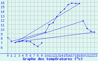 Courbe de tempratures pour Trgueux (22)