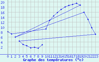 Courbe de tempratures pour Lobbes (Be)