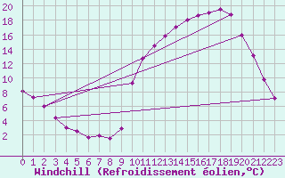 Courbe du refroidissement olien pour Lobbes (Be)