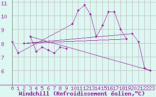 Courbe du refroidissement olien pour Aigrefeuille d