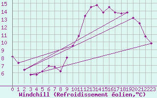 Courbe du refroidissement olien pour Poitiers (86)