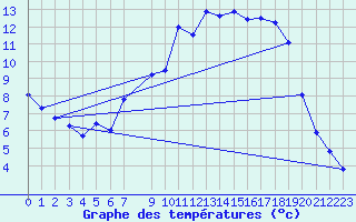 Courbe de tempratures pour Harzgerode