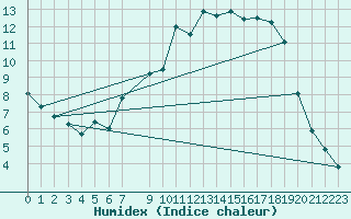 Courbe de l'humidex pour Harzgerode