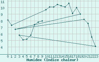 Courbe de l'humidex pour Kirkjubaejarklaustur