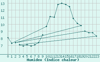 Courbe de l'humidex pour Chateau-d-Oex