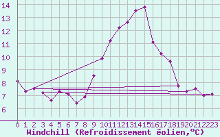 Courbe du refroidissement olien pour Vias (34)