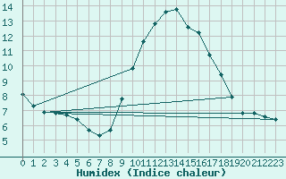 Courbe de l'humidex pour Roujan (34)