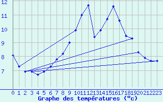 Courbe de tempratures pour Saerheim