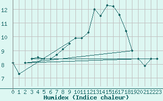 Courbe de l'humidex pour Edinburgh (UK)