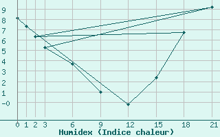 Courbe de l'humidex pour Whitehorse Auto
