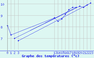 Courbe de tempratures pour L