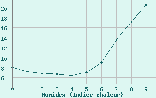 Courbe de l'humidex pour Burgwald-Bottendorf