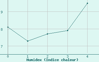 Courbe de l'humidex pour Barth