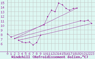 Courbe du refroidissement olien pour Vernouillet (78)