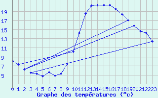 Courbe de tempratures pour Auch (32)