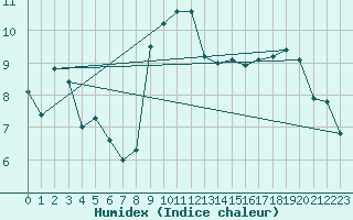 Courbe de l'humidex pour Zrich / Affoltern