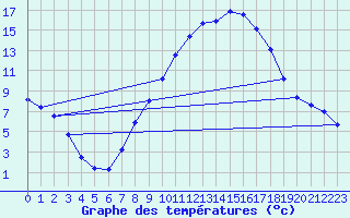Courbe de tempratures pour Vitigudino